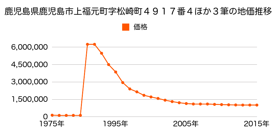 鹿児島県鹿児島市東千石町１３番３４外の地価推移のグラフ