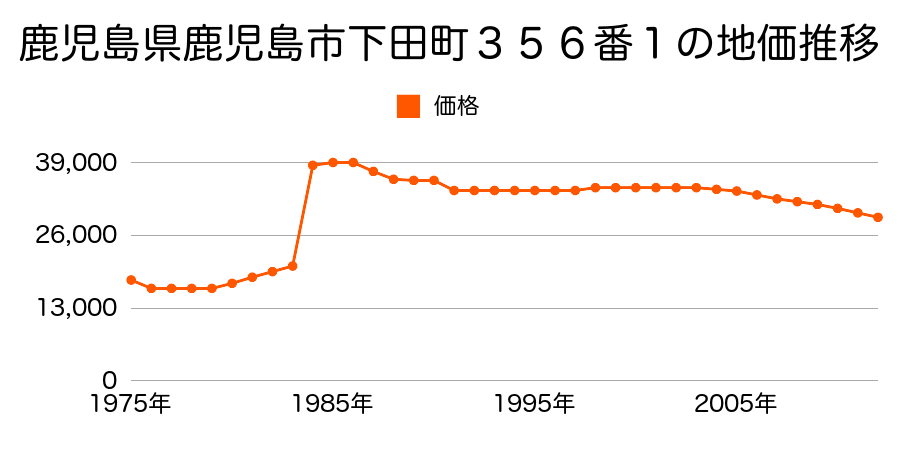 鹿児島県鹿児島市川上町８３０番１の地価推移のグラフ