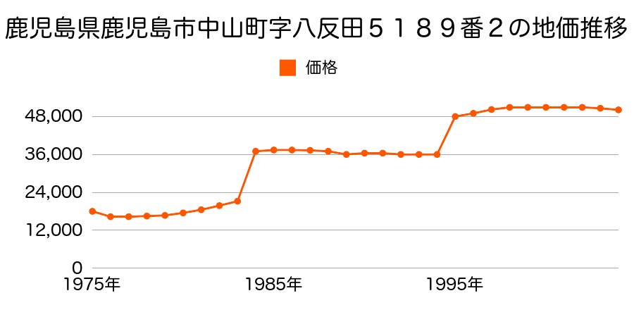 鹿児島県鹿児島市中山町字浦ノ口６６４番１内の地価推移のグラフ