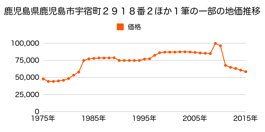 鹿児島県鹿児島市西伊敷６丁目４５００番８８の地価推移のグラフ