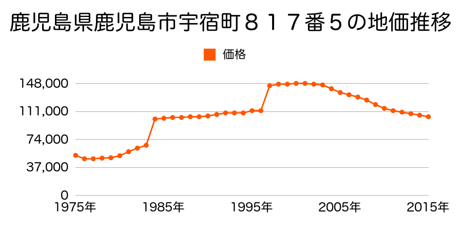 鹿児島県鹿児島市宇宿町９２０番１２の地価推移のグラフ