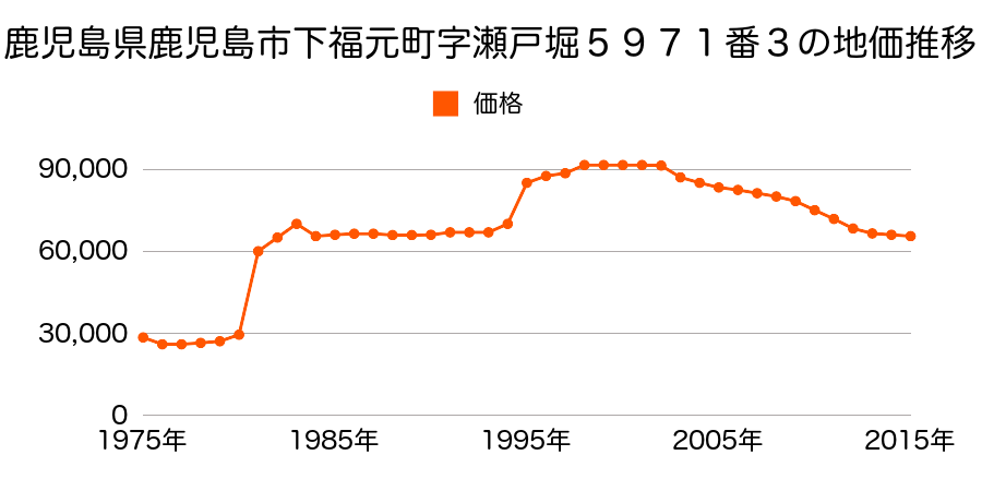 鹿児島県鹿児島市坂之上４丁目４８００番６の地価推移のグラフ