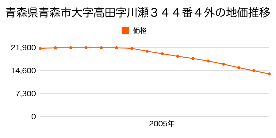 青森県青森市大字高田字川瀬３４４番４外の地価推移のグラフ