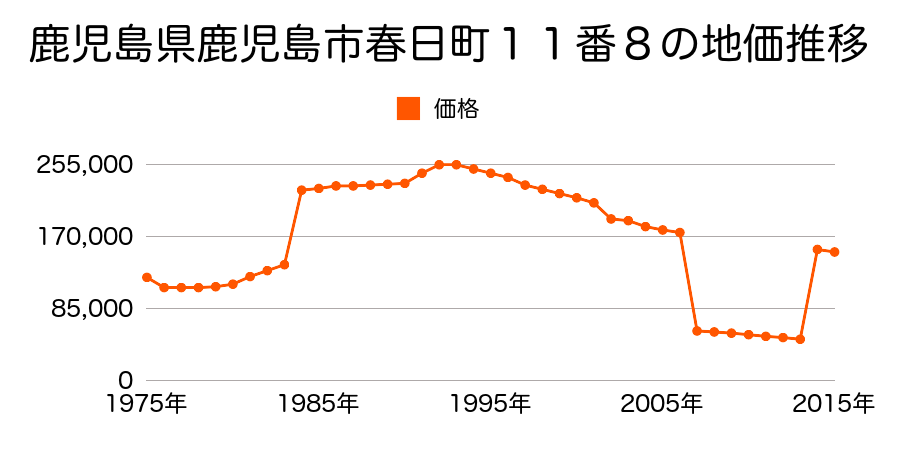 鹿児島県鹿児島市田上２丁目３３番１１の地価推移のグラフ