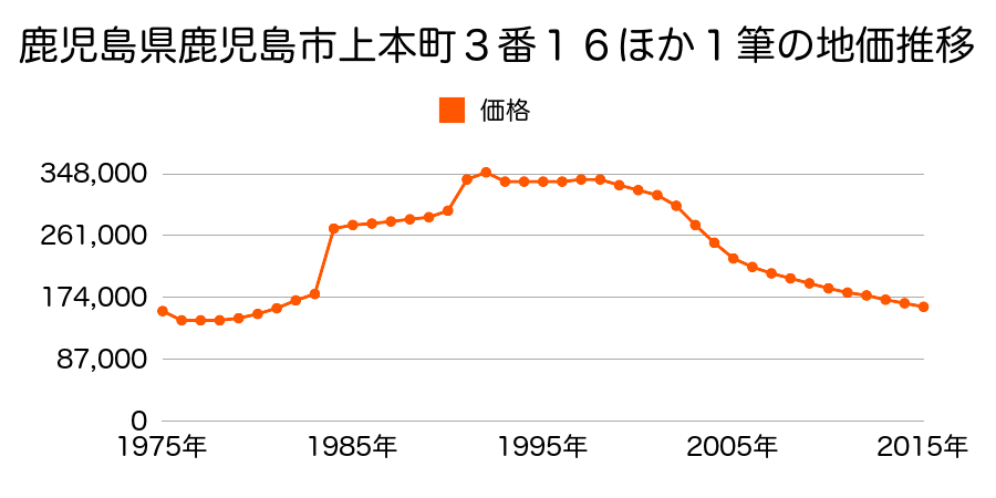 鹿児島県鹿児島市真砂町６０番２９の地価推移のグラフ