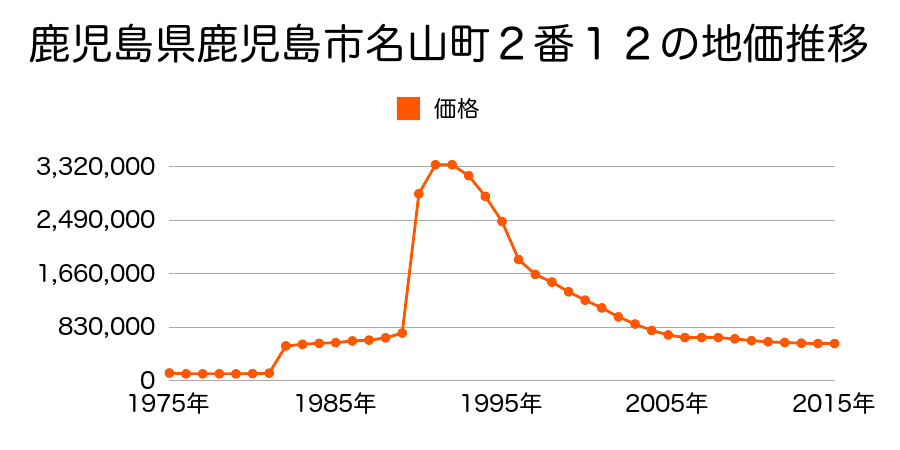 鹿児島県鹿児島市中町５番２９の地価推移のグラフ