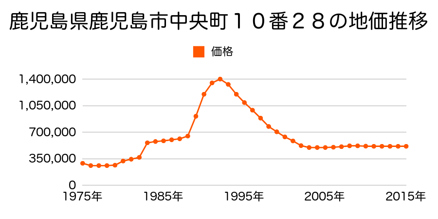 鹿児島県鹿児島市中央町１６番３の地価推移のグラフ