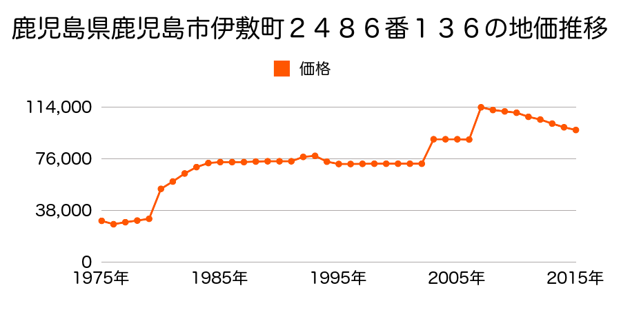 鹿児島県鹿児島市下伊敷２丁目３２３９番１の地価推移のグラフ