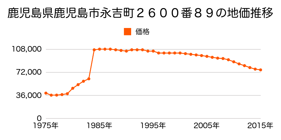 鹿児島県鹿児島市稲荷町５３番２６の地価推移のグラフ