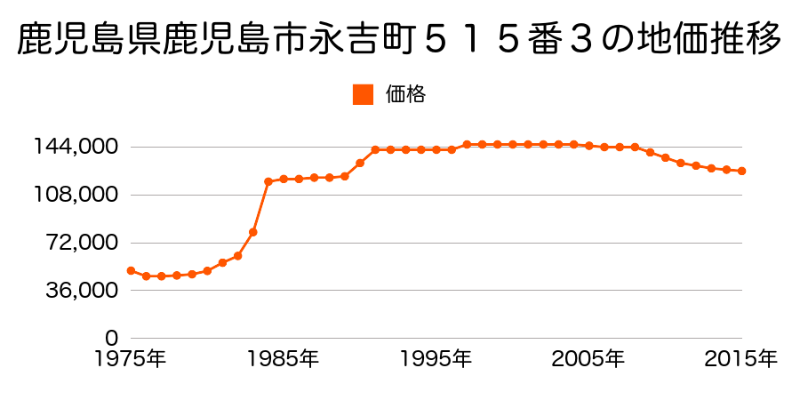 鹿児島県鹿児島市常盤２丁目９２２番５の地価推移のグラフ