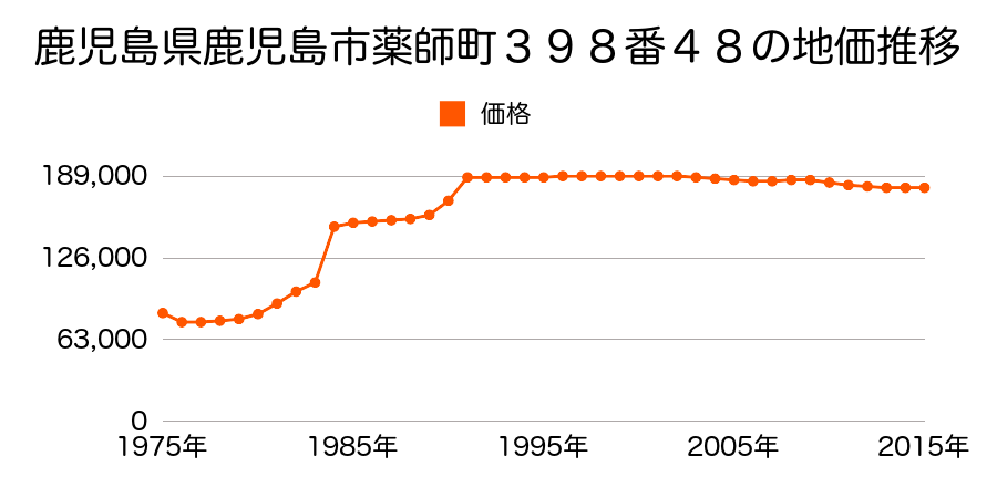 鹿児島県鹿児島市城西２丁目１０番１０の地価推移のグラフ