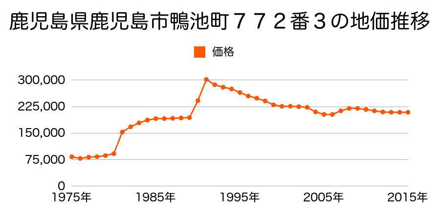 鹿児島県鹿児島市荒田２丁目１７番４の地価推移のグラフ