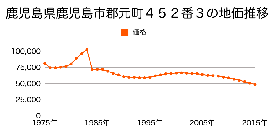 鹿児島県鹿児島市緑ヶ丘町３７８３番９９の地価推移のグラフ