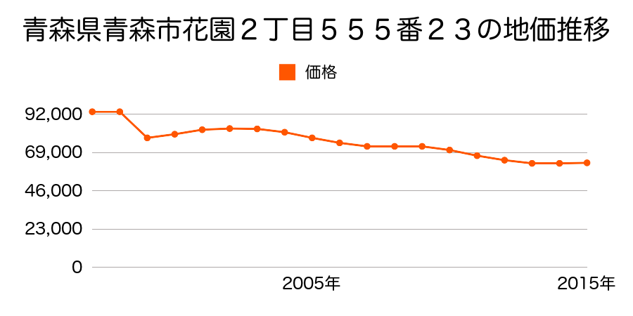 青森県青森市大字浜田字豊田１１９番２９の地価推移のグラフ