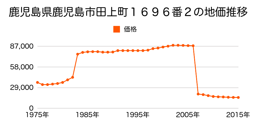 鹿児島県鹿児島市牟礼岡２丁目３９６６番８２１の地価推移のグラフ