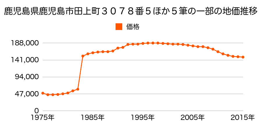 鹿児島県鹿児島市武３丁目２２番８の地価推移のグラフ