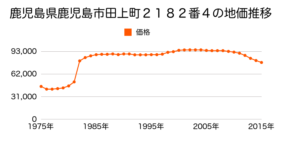 鹿児島県鹿児島市唐湊４丁目１８６７番３外の地価推移のグラフ