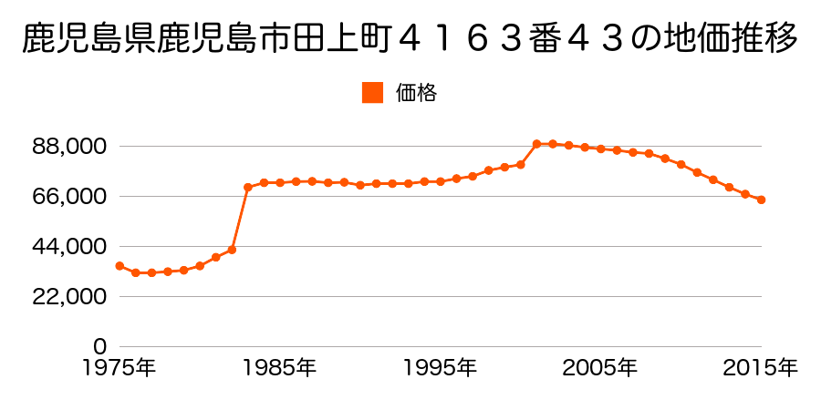 鹿児島県鹿児島市広木２丁目４１７０番３６の地価推移のグラフ