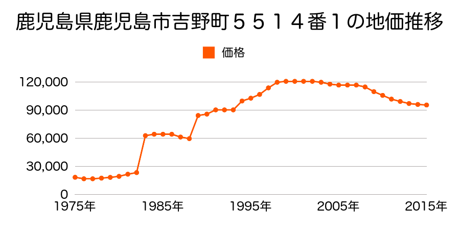 鹿児島県鹿児島市武岡５丁目５７５３番５７の地価推移のグラフ