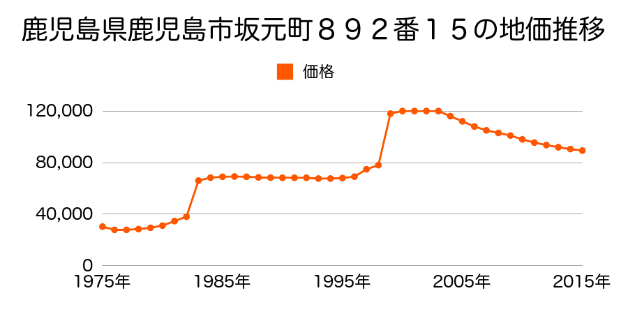 鹿児島県鹿児島市伊敷台６丁目７６１７番１８の地価推移のグラフ