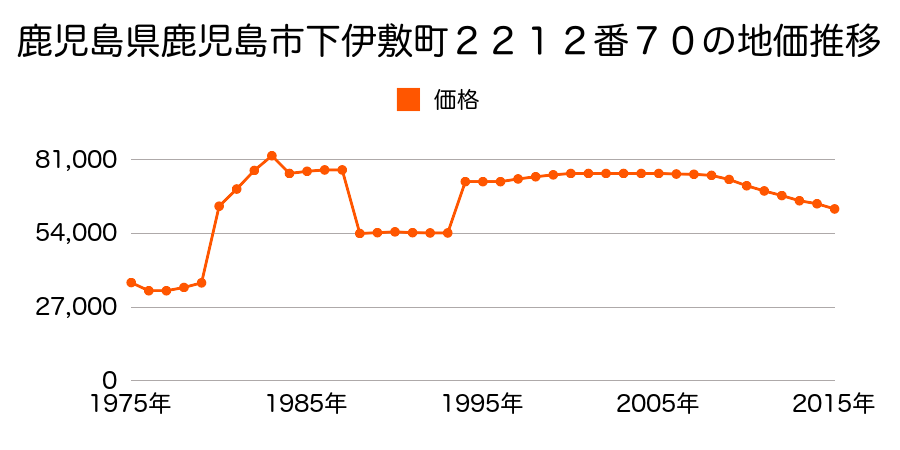 鹿児島県鹿児島市伊敷７丁目５１４３番３の地価推移のグラフ