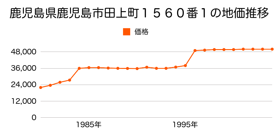 鹿児島県鹿児島市上福元町字水町田３３６８番の地価推移のグラフ