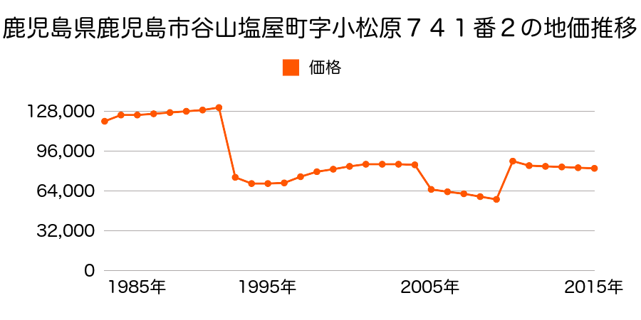 鹿児島県鹿児島市中山１丁目２９９５番３６外の地価推移のグラフ