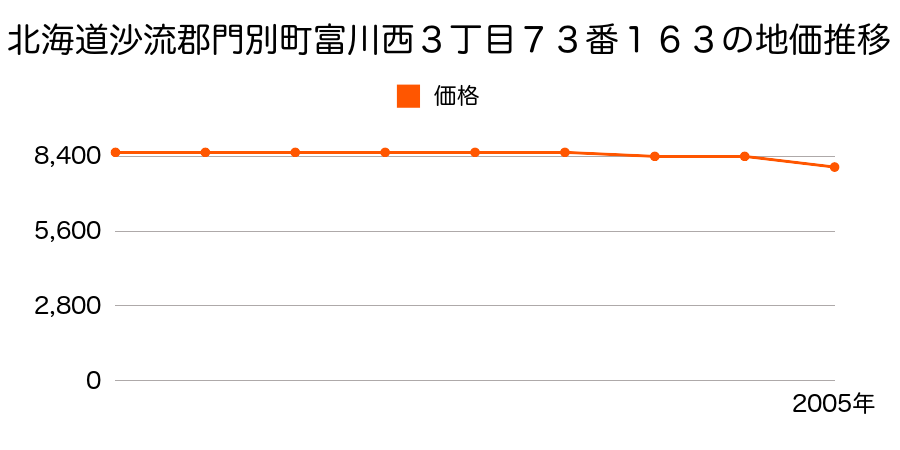 北海道沙流郡門別町富川西３丁目７３番１６３の地価推移のグラフ