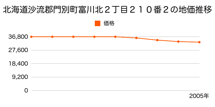 北海道沙流郡門別町富川北２丁目２１０番２の地価推移のグラフ