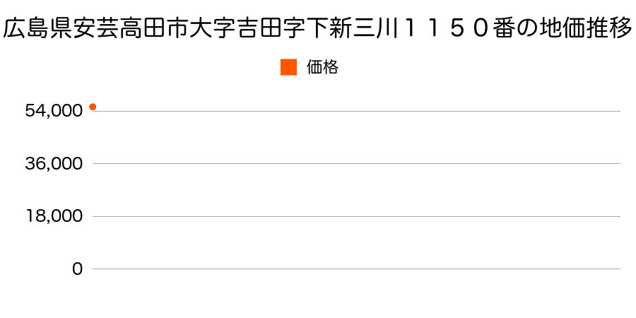 広島県安芸高田市大字吉田字下新三川１１５０番の地価推移のグラフ