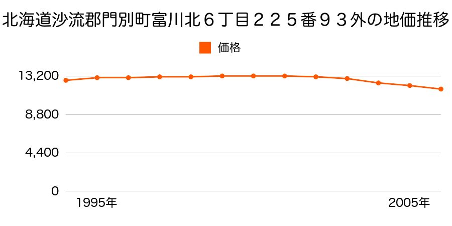 北海道沙流郡門別町富川北６丁目２２５番９３外の地価推移のグラフ