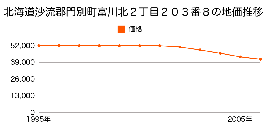 北海道沙流郡門別町富川北２丁目２０３番８の地価推移のグラフ