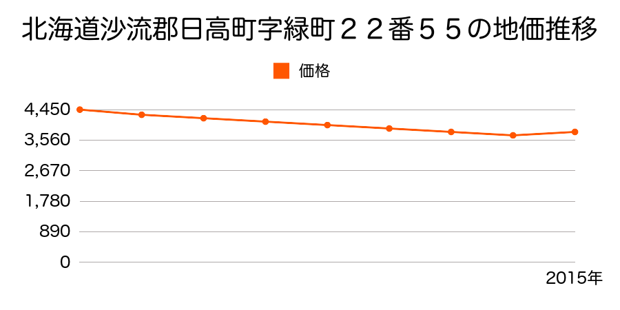 北海道沙流郡日高町字緑町２２番４４の地価推移のグラフ