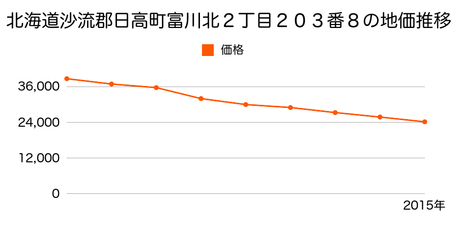 北海道沙流郡日高町富川北２丁目２０３番８の地価推移のグラフ