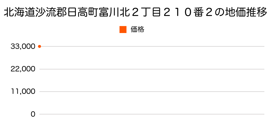 北海道沙流郡日高町富川北２丁目２１０番２の地価推移のグラフ