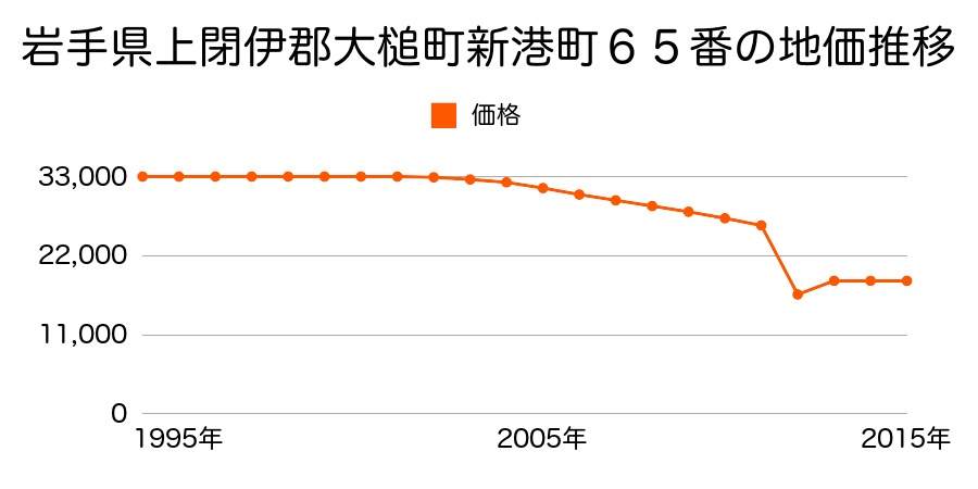 岩手県上閉伊郡大槌町赤浜３丁目１０５番８９の地価推移のグラフ