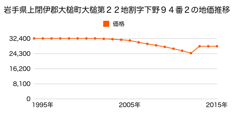 岩手県上閉伊郡大槌町大槌第１６地割字大石前２０番４９の地価推移のグラフ