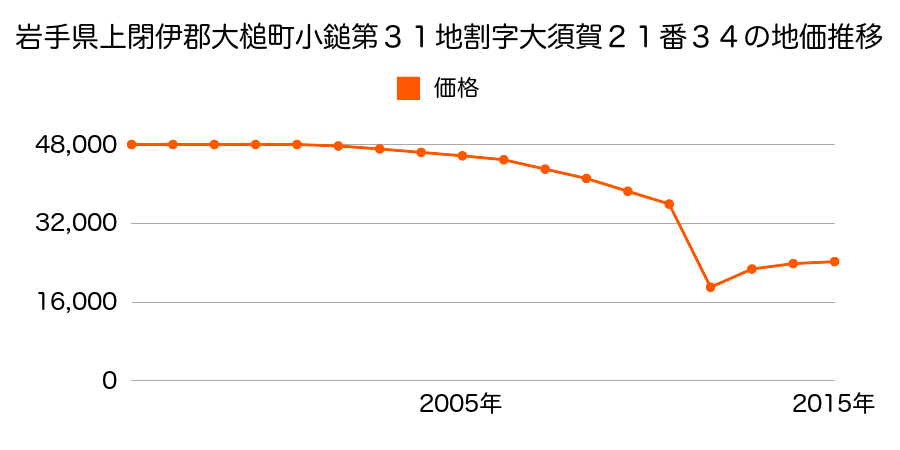 岩手県上閉伊郡大槌町桜木町４５０番の地価推移のグラフ