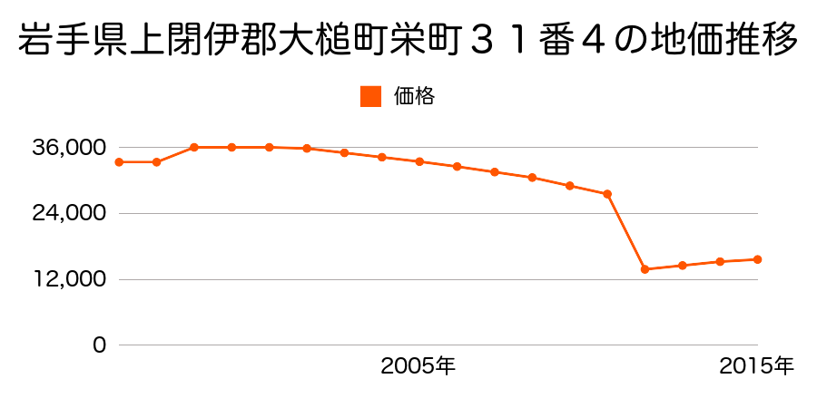 岩手県上閉伊郡大槌町吉里吉里第１４地割字大久保２８番３３の地価推移のグラフ