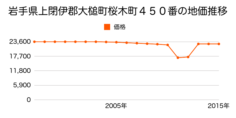 岩手県上閉伊郡大槌町大ケ口１丁目１７５番１９４の地価推移のグラフ