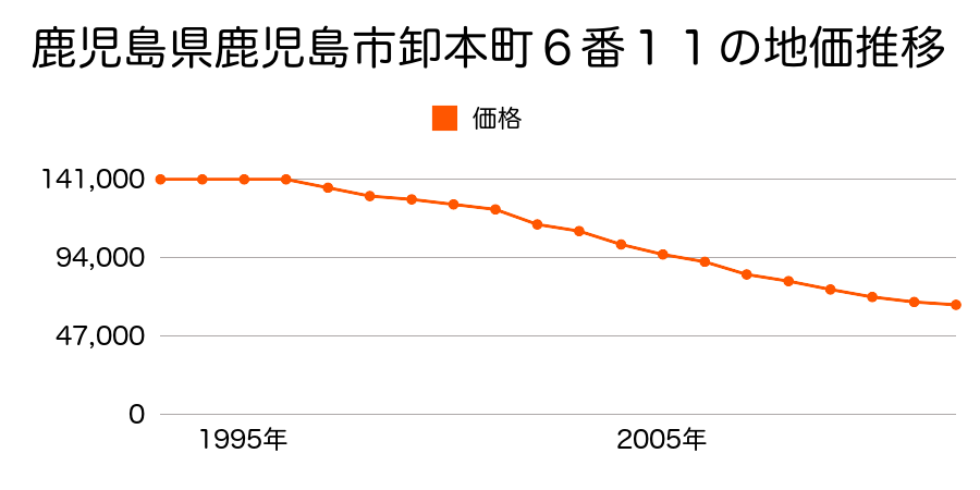 鹿児島県鹿児島市卸本町６番１１の地価推移のグラフ