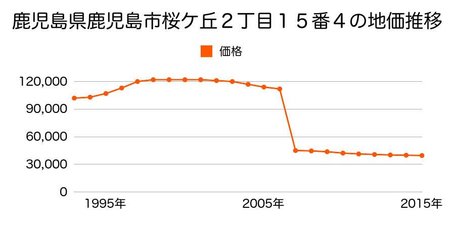 鹿児島県鹿児島市春山町１７９９番３７の地価推移のグラフ