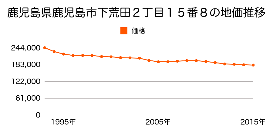 鹿児島県鹿児島市下荒田２丁目１５番８の地価推移のグラフ