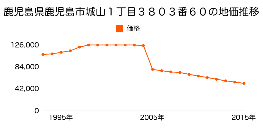 鹿児島県鹿児島市花野光ヶ丘１丁目４３００番２３０の地価推移のグラフ