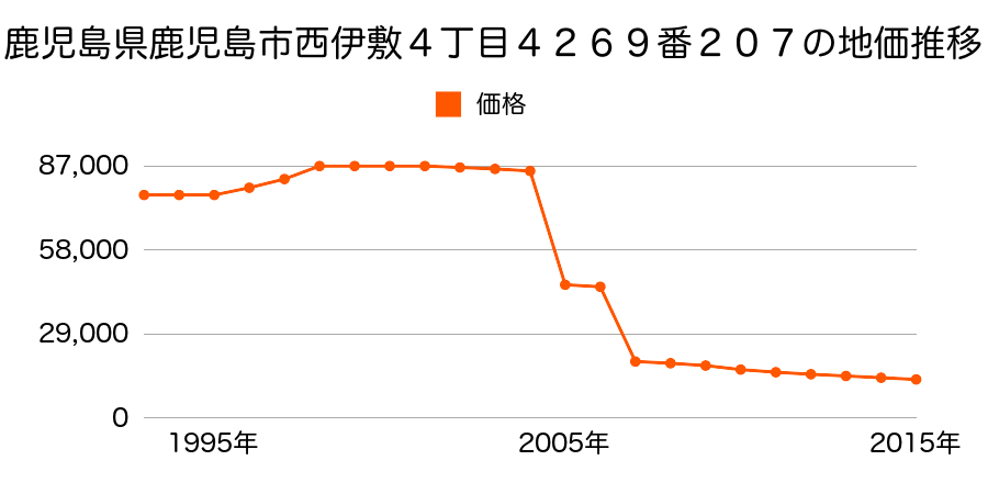 鹿児島県鹿児島市喜入前之浜町７０６２番２外の地価推移のグラフ