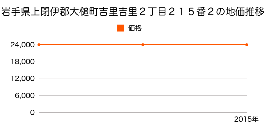 岩手県上閉伊郡大槌町吉里吉里２丁目２１５番２の地価推移のグラフ