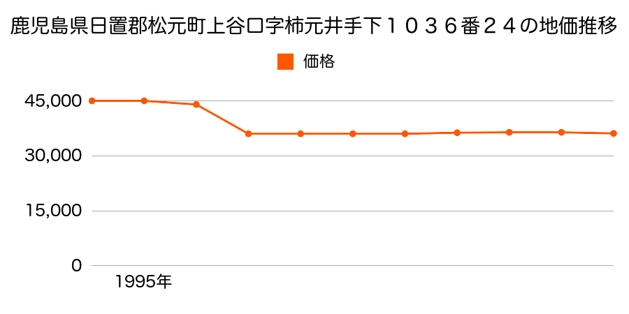 鹿児島県日置郡松元町上谷口字柿元井手下１０４８番８の地価推移のグラフ