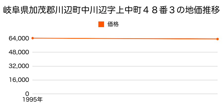 岐阜県加茂郡川辺町中川辺字上中町４８番３の地価推移のグラフ