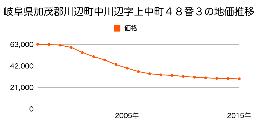 岐阜県加茂郡川辺町中川辺字上中町４８番３の地価推移のグラフ