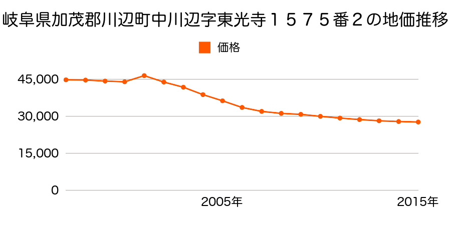 岐阜県加茂郡川辺町中川辺字南竹ノ内１４９６番３外の地価推移のグラフ